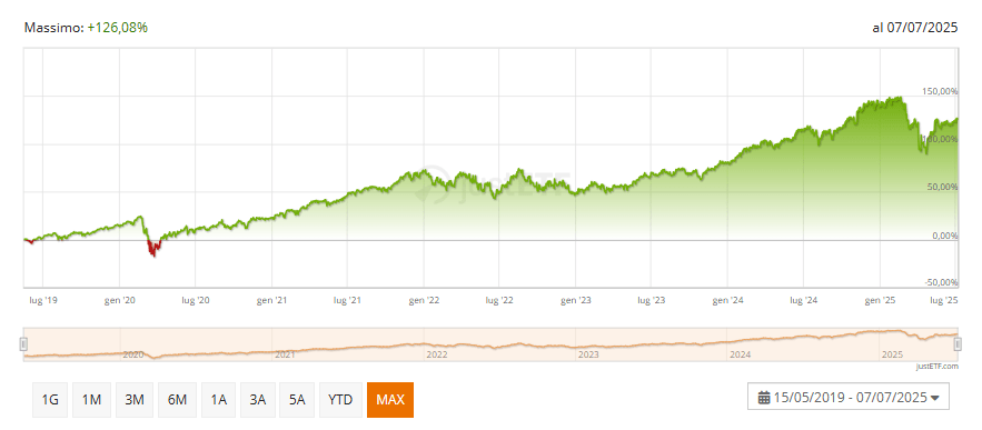 andamento Vanguard S&P 500 UCITS ETF 