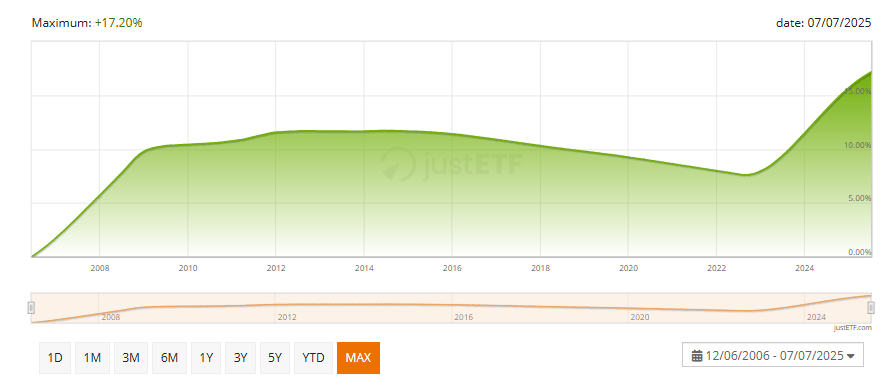 andamento Xtrackers II EUR Overnight Rate Swap UCITS 
