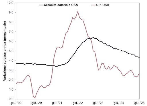 Salari e inflazione negli Stati Uniti opinioni Fisher Investments