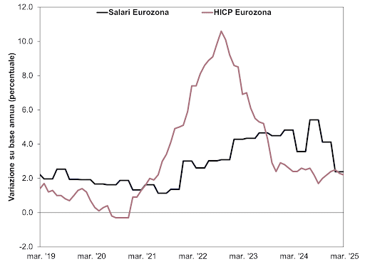 Salari e inflazione nell’Eurozona opinioni Fisher Investments 