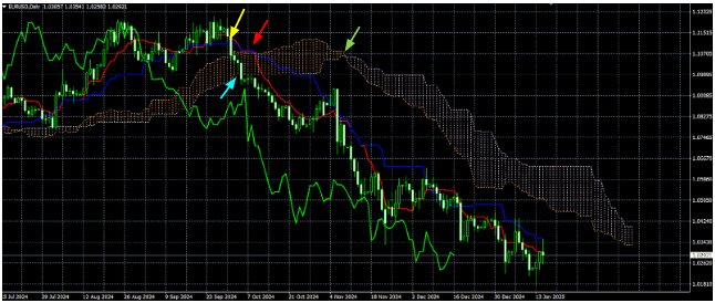 Segnali di vendita con linee Ichimoku