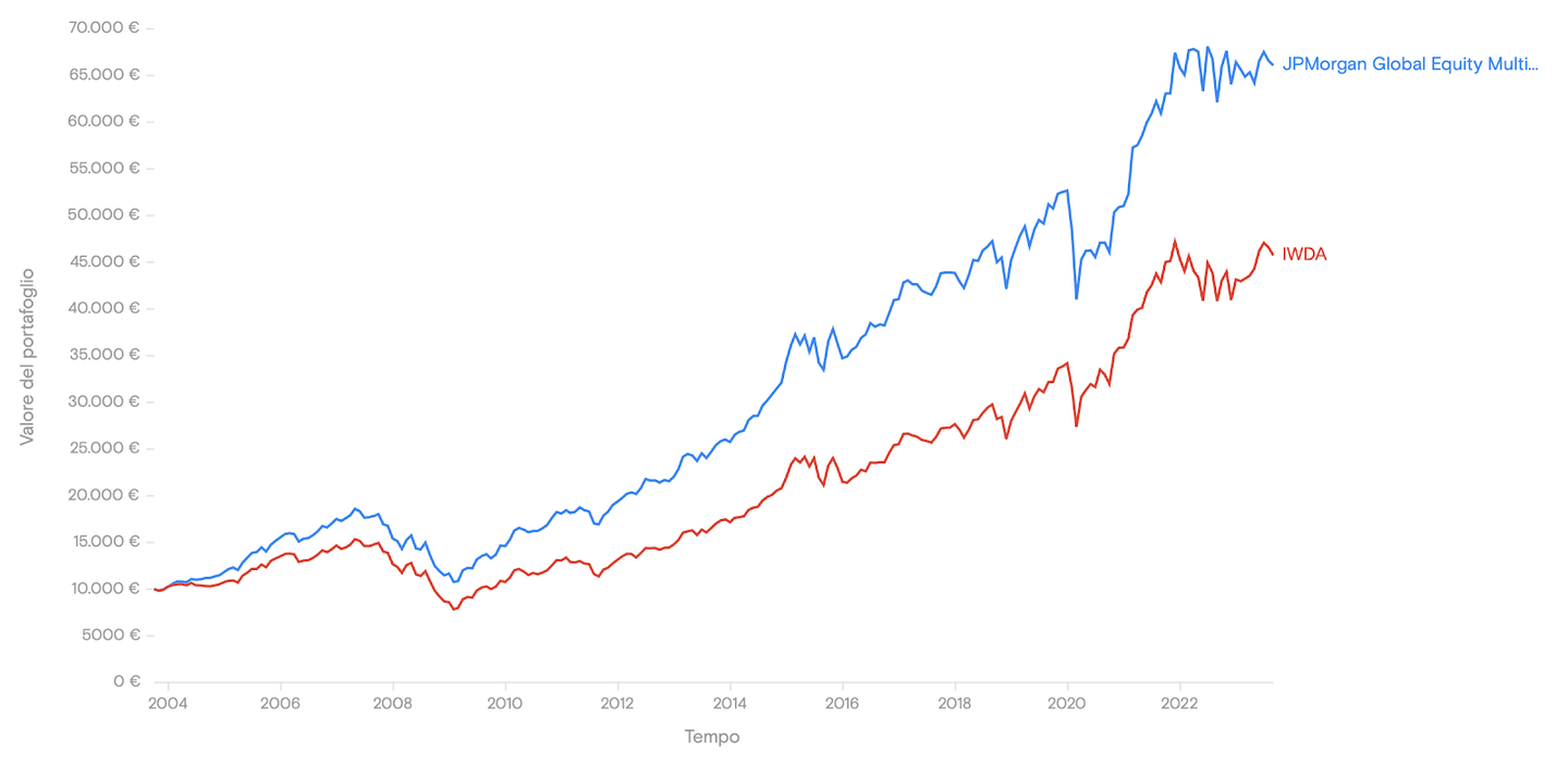 Andamento JP Morgan Global Equity Multi-Factor