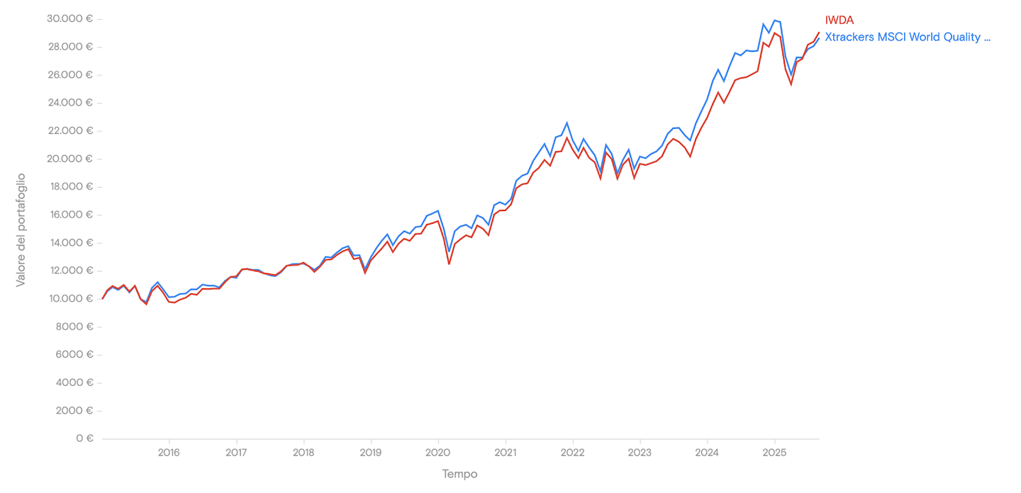 Andamento indice MSCI World Quality