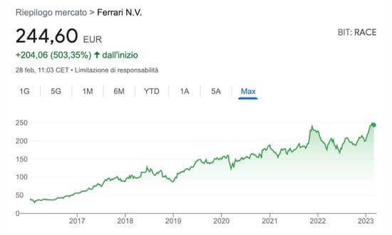 Grafico azioni Ferrari N.V. in crescita dal 2016 al 2023.