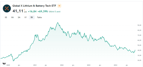 Global X Lithium & Battery Tech ETF