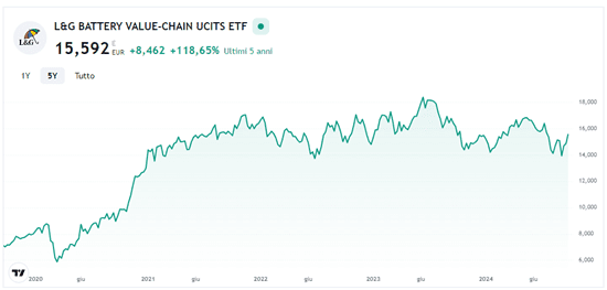 L&G Battery Value-Chain UCITS ETF