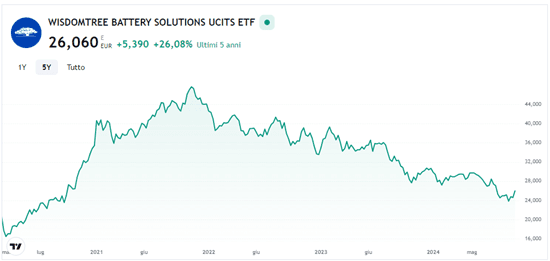 WisdomTree Battery Solutions UCITS ETF