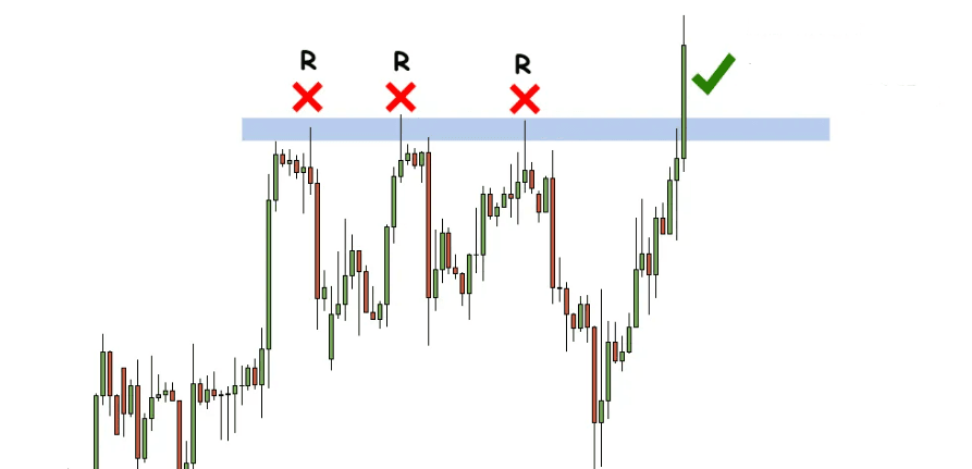 trading supporti e resistenze