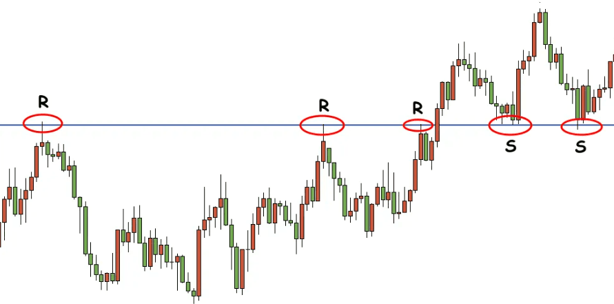 trading resistenze e supporti