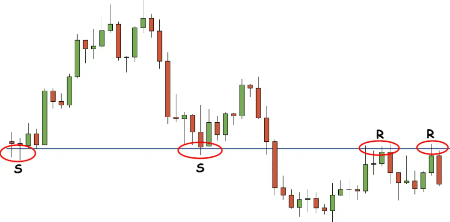 strategia di trading con supporti e resistenze