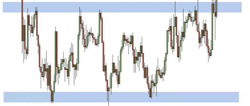 trading su supporti e resistenze