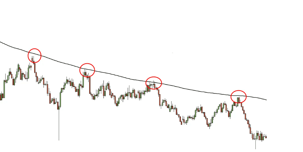 trading con supporti e resistenze