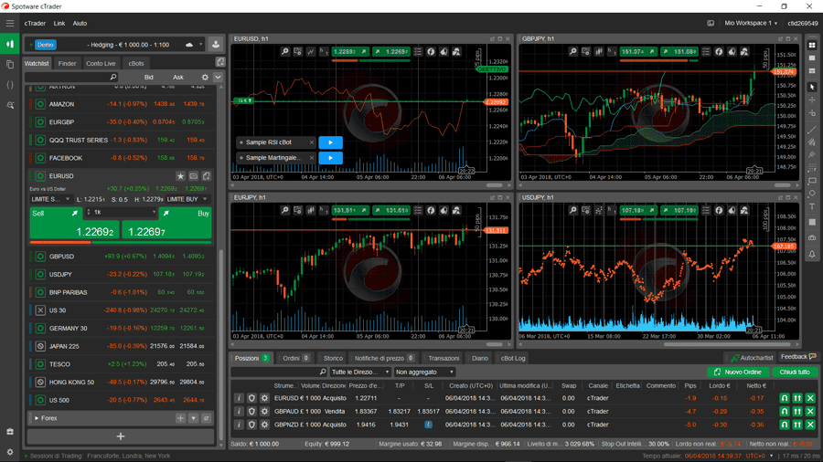 ctrader  supporti e resistenze