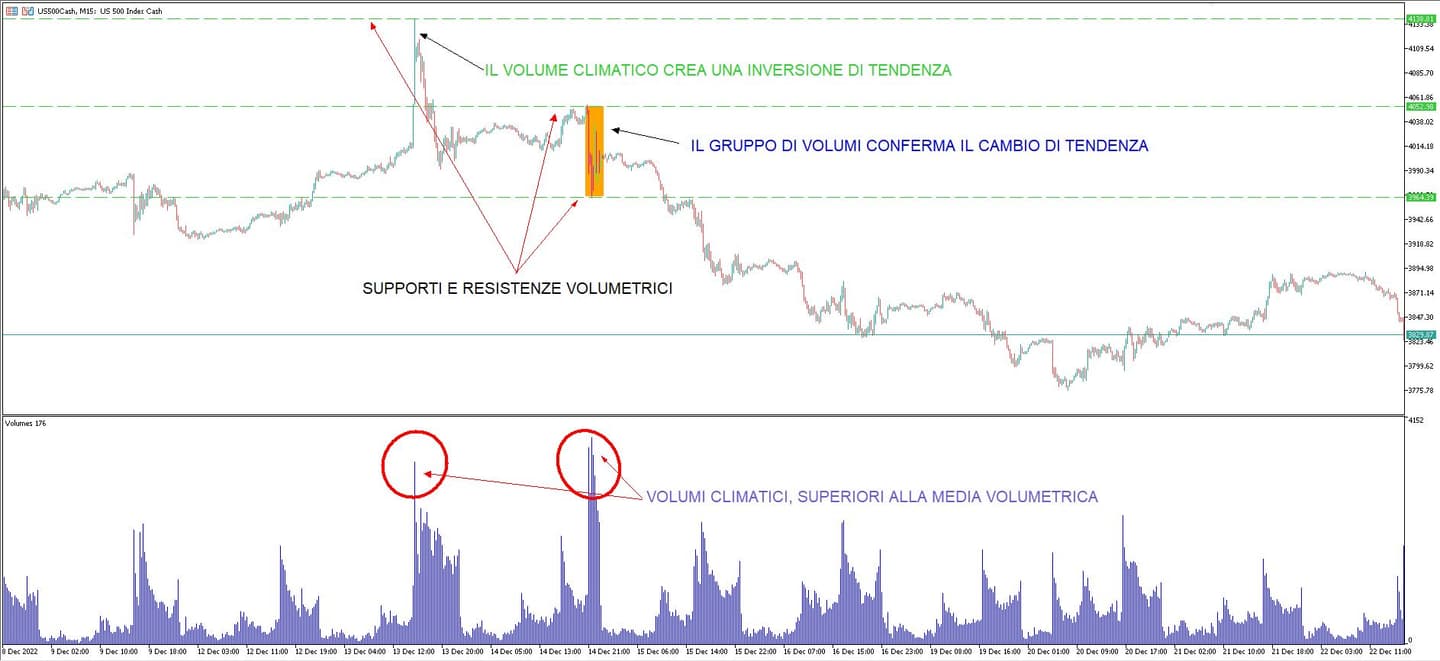 supporti e resistenze intraday