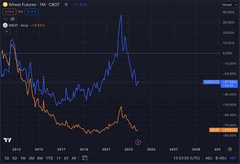 investire in grano ETF