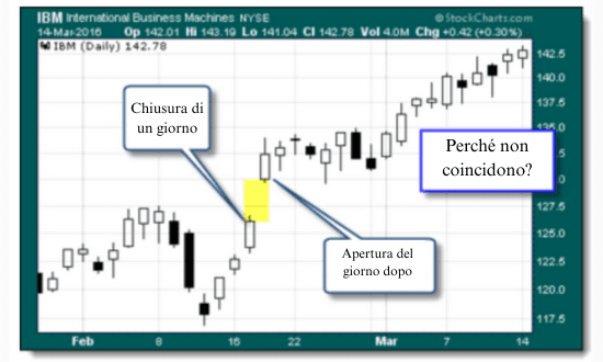 gap in borsa