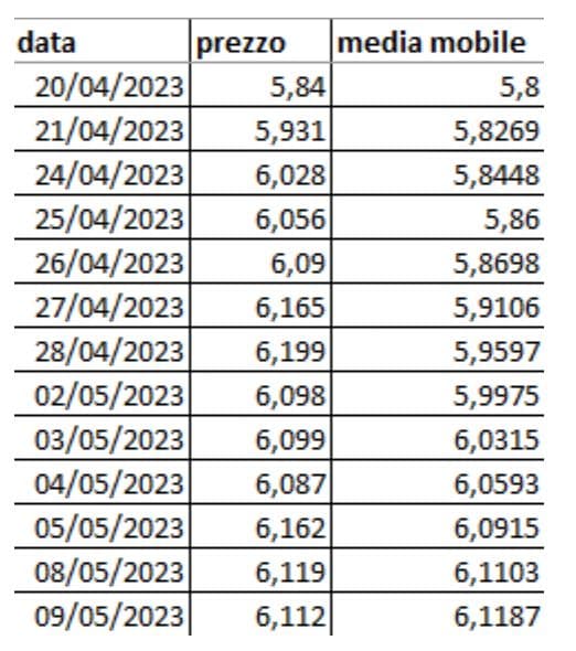 media mobile a 5 periodi