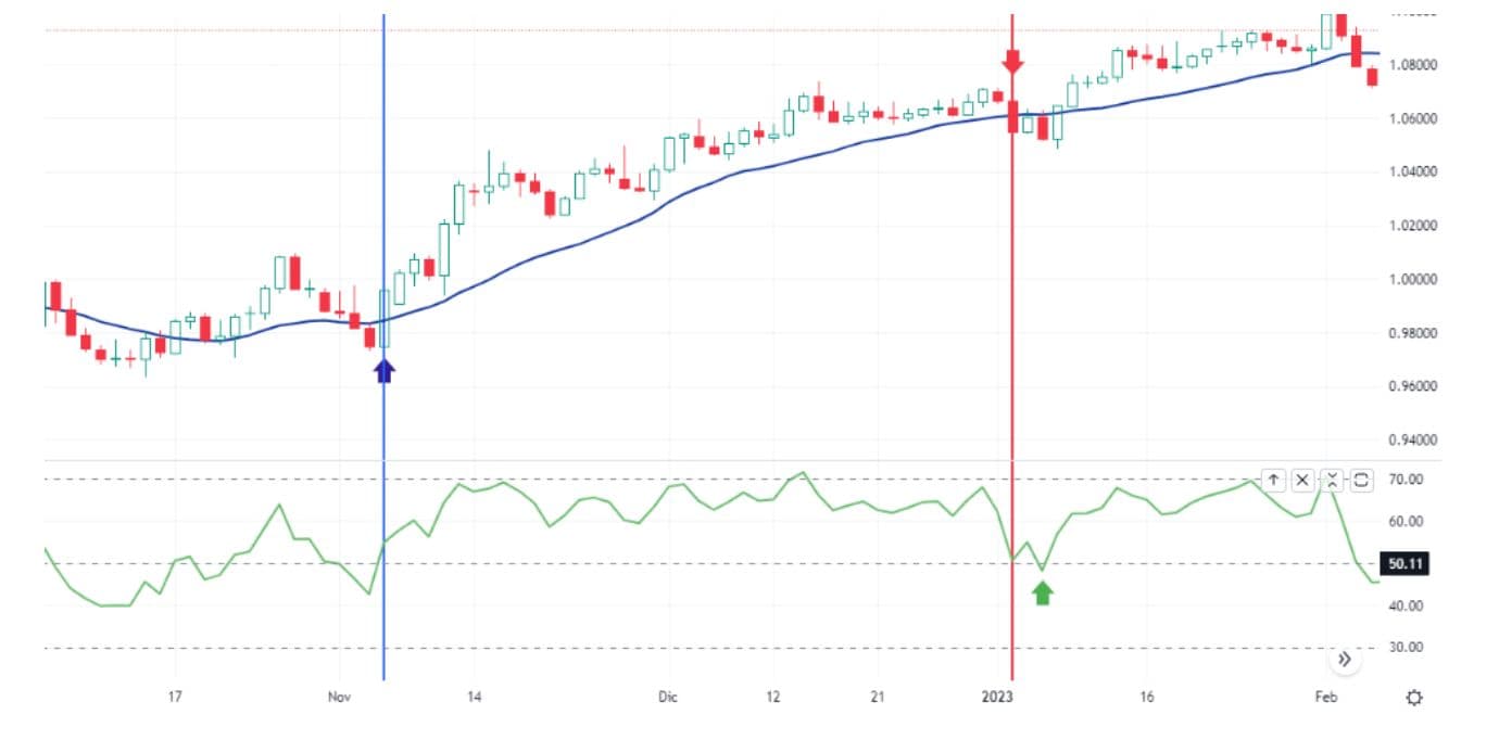 trading con medie mobili