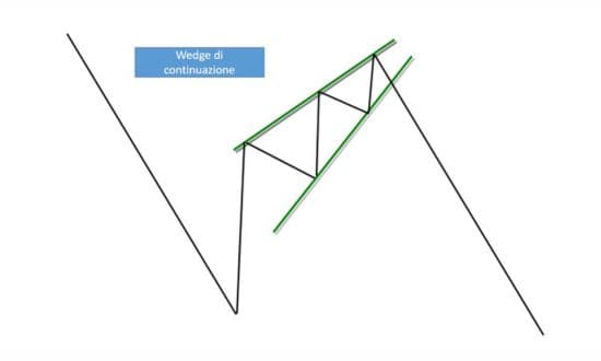 Schema di wedge di continuazione nel trading.