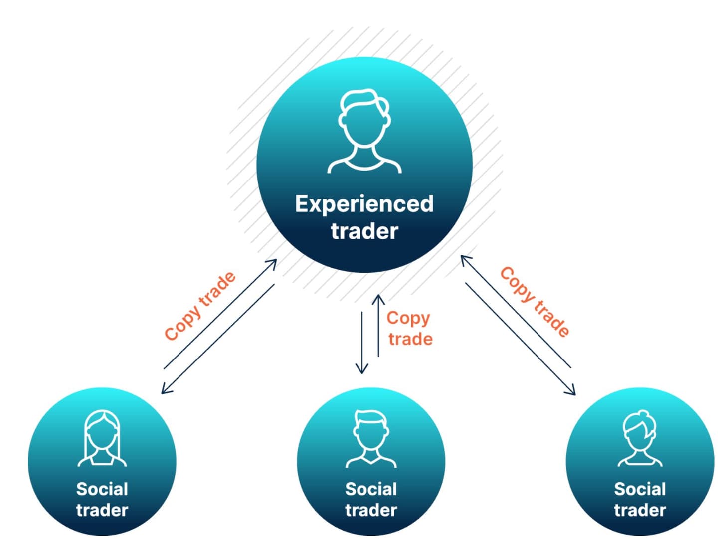 copy trading funziona