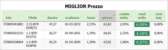 Prezzo btp 2046 store