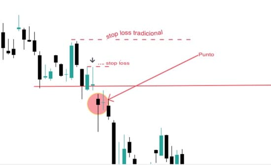 stop loss supporti resistenze