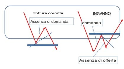 rotture supporti e resistenze inganno