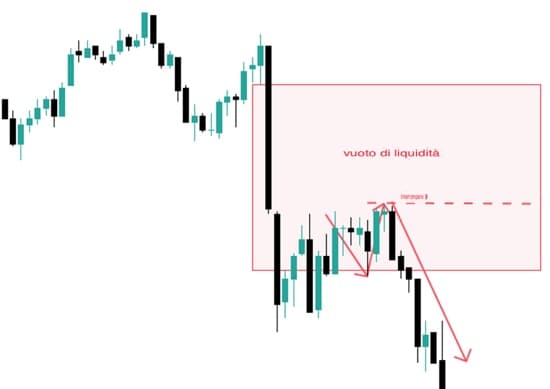 vuoto liquidità supporti resistenze