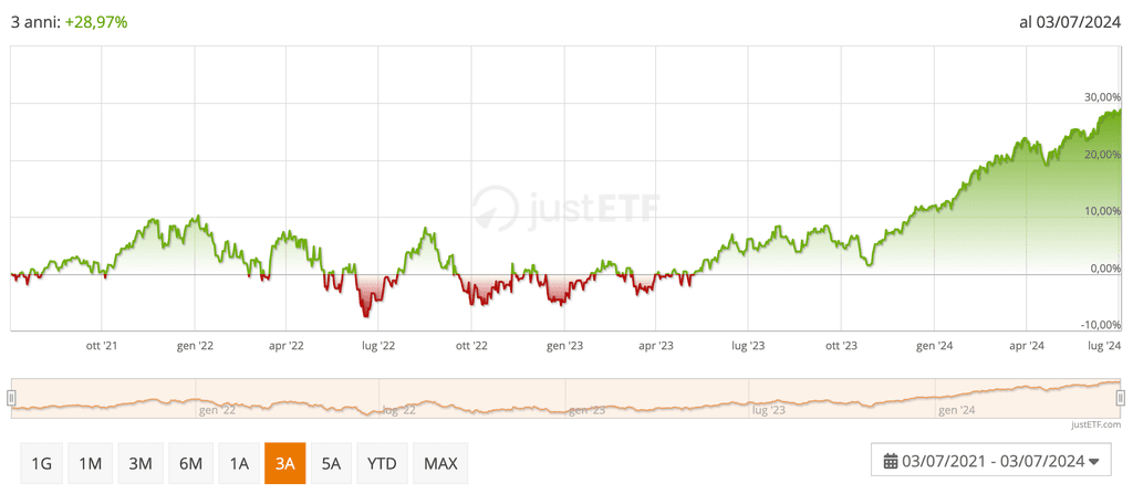 ETF FTSE ALL-WORLD ETF (Acc)