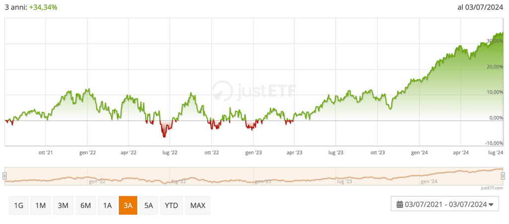 ETF iSHARES MSCI WORLD