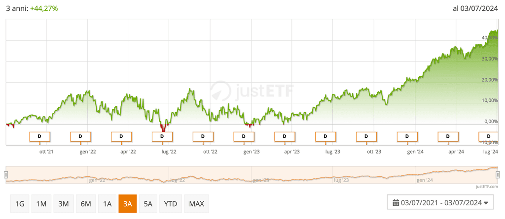 ETF VANGUARD S&P 500