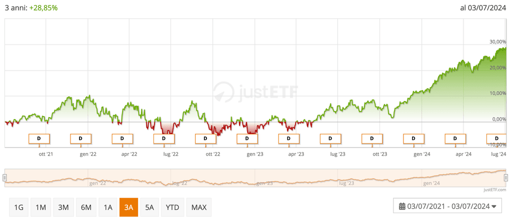 VANGUARD FTSE ALL-WORLD ETF