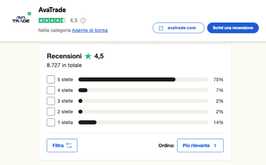 Recensioni AvaTrade con valutazione media di 4,5 stelle.