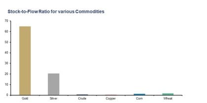 stock-to-flow-oro