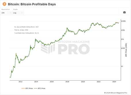 andamento bitcoin dal 2010