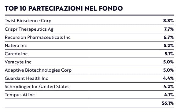 	
ark genomic revolution etf holdings