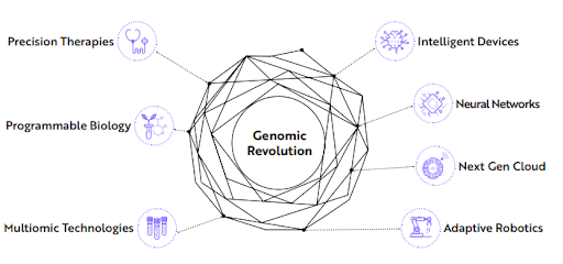 ark genomic revolution etf forecast