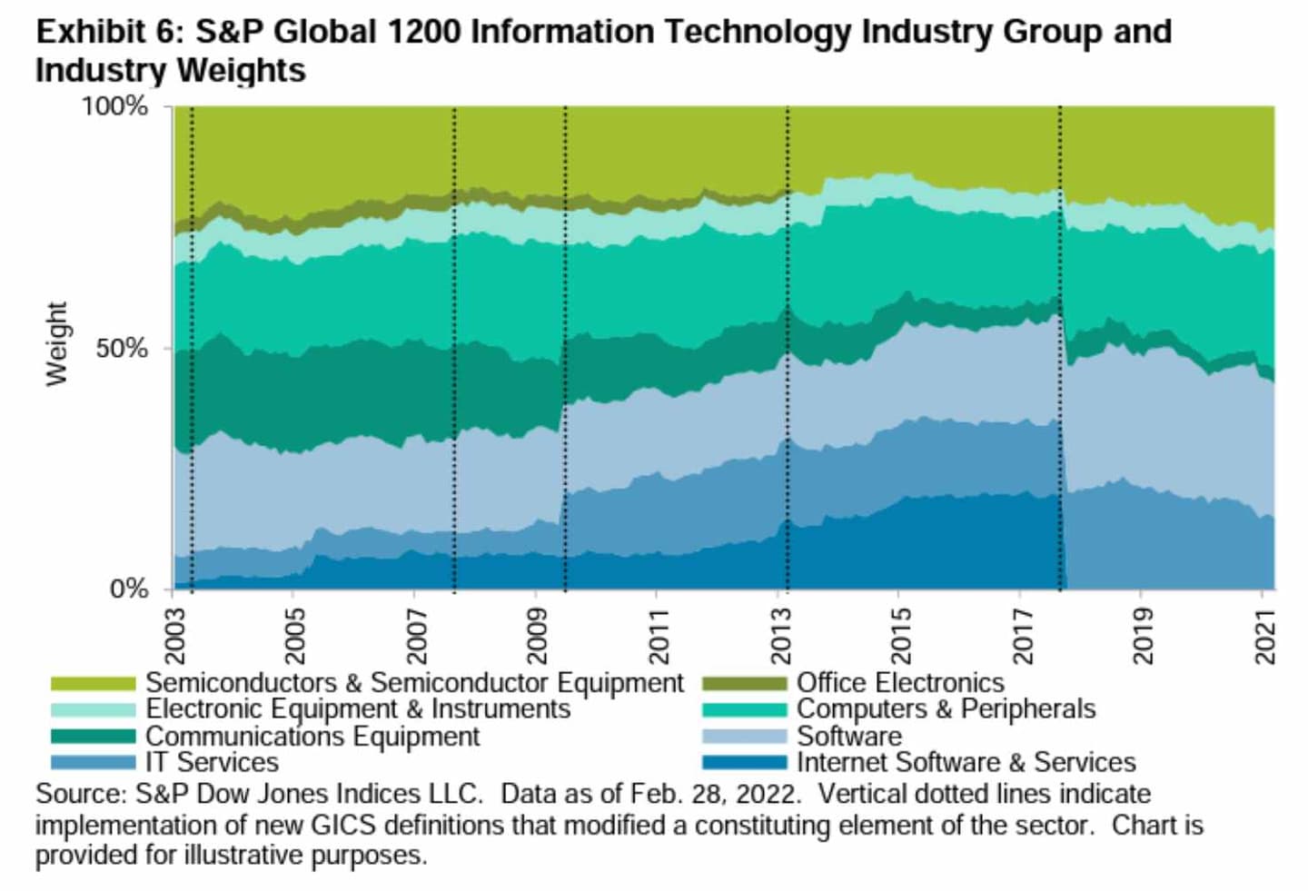 technology etf