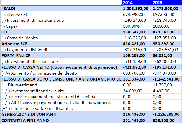 Reinterpretazione del rendiconto finanziario 