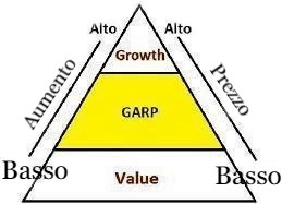 Strategia GARP