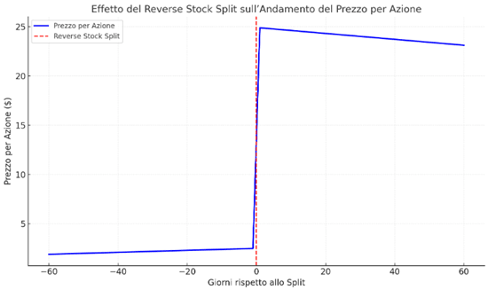 Effetto-Reverse-Stock Split-Andamento-Prezzo-per-Azione