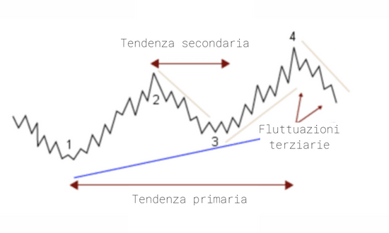 teoria di charles dow