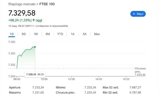 grafico FTSE 100