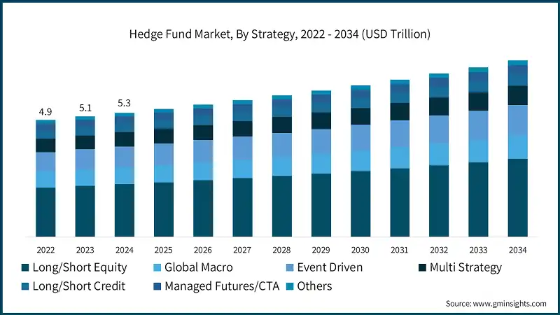 Analisi del mercato hedge fund per strategia