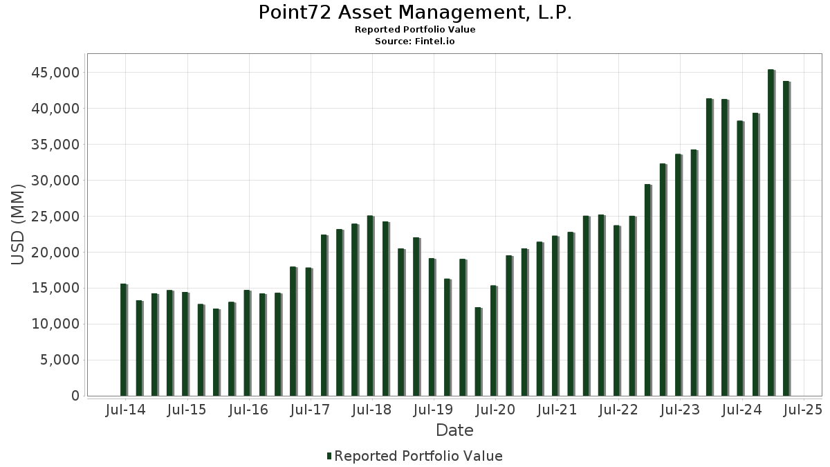 Evoluzione del valore del portafoglio Point72