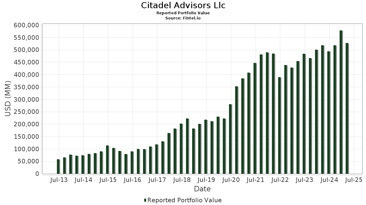 Evoluzione del valore del portafoglio di Citadel