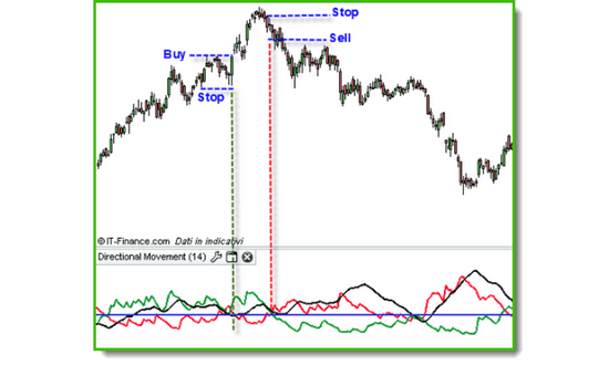 average directional index