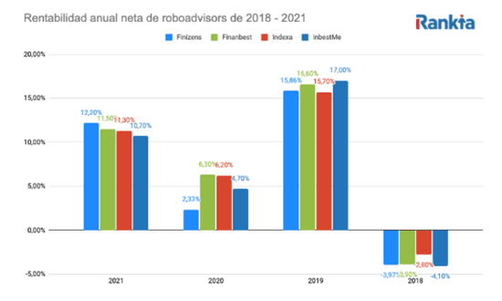 roboadvisor cos'è