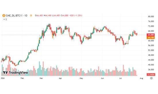 Grafico giornaliero Bitcoin su TradingView con volumi di scambio.