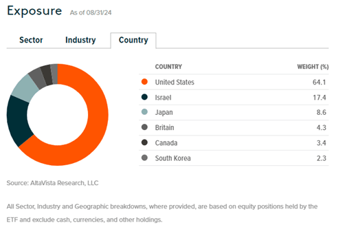 settore esposizione Global X Cybersecurity ETF